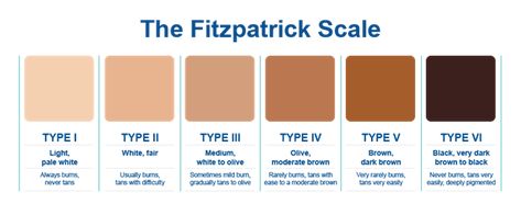 Skin Types Chart, Type Chart, Skin Studio, Hair Removal Diy, Skin Moles, Normal Skin Type, Combination Skin Type, Post Holiday, Hair Removal Machine