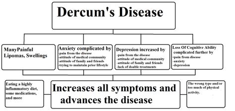 Dercums Disease Chart Rad Diet, Dercums Disease, Chronic Fatigue Remedies, Chronic Pain Awareness, Chronic Fatigue Symptoms, Mental Health Awareness Month, Therapy Counseling, Out Of Nowhere, Invisible Illness