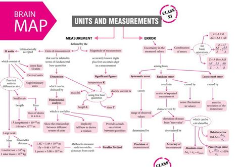 Units and dimensions concept map Units And Measurements Class 11 Notes, Units And Measurements Class 11, Units And Measurements, Brain Map, Organic Chemistry Study, Concept Maps, Physics Lessons, Jee Mains, Physics Concepts