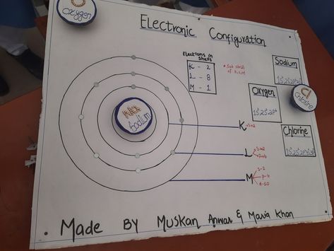 Electronic Configuration, Electron Configuration, Electronics, Quick Saves