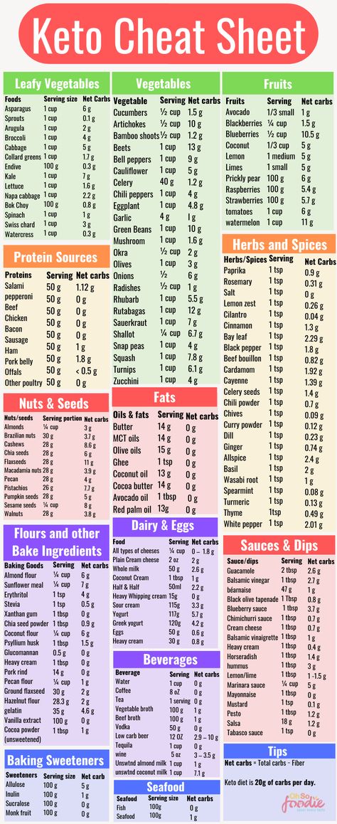 Keto Cheat Sheet, Keto Diet Guide, Keto Diet List, Baking Powder Uses, Diet Breakfast Recipes, Ketogenic Diet For Beginners, Keto Diet Food List, Keto Food List, Ketogenic Diet Meal Plan