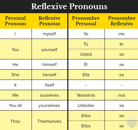 The Key to Reflexive Pronouns in Spanish and Smart Practice Exercises Spanish Reflexive Verbs, Subjunctive Spanish, Reflexive Pronouns, Verbs In Spanish, Teaching Vowels, Reflexive Verbs, Graphing Linear Equations, Spanish Sentences, Passive Voice