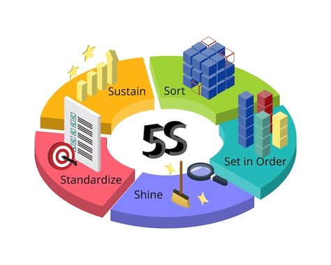 5s is a system for organizing spaces so ... | Premium Vector #Freepik #vector #methodology #cycle-diagram #continuous-improvement #business-process Pizza Background, Yellow Teddy Bear, Line Doodles, Unicorn Graphic, Brown Teddy Bear, Cute Shark, Geometric Flower, Abstract Geometric Pattern, Summer Theme