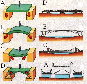 b4bridges.gif (300×290) Deck Covering, Types Of Bridges, Cantilever Bridge, B Arch, Bridge Engineering, Civil Engineering Construction, Stem Elementary, Truss Bridge, Civil Engineering Design