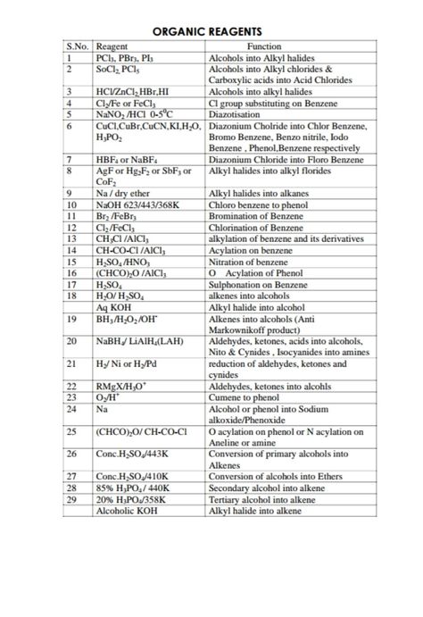 Reagents In Organic Chemistry, Reagents Organic Chemistry, Organic Chemistry Cheat Sheet Reagents, Chemistry Neet Tricks, Organic Chemistry Cheat Sheet, Organic Chemistry Reactions, Basic Chemistry, Organic Chem, Inorganic Chemistry