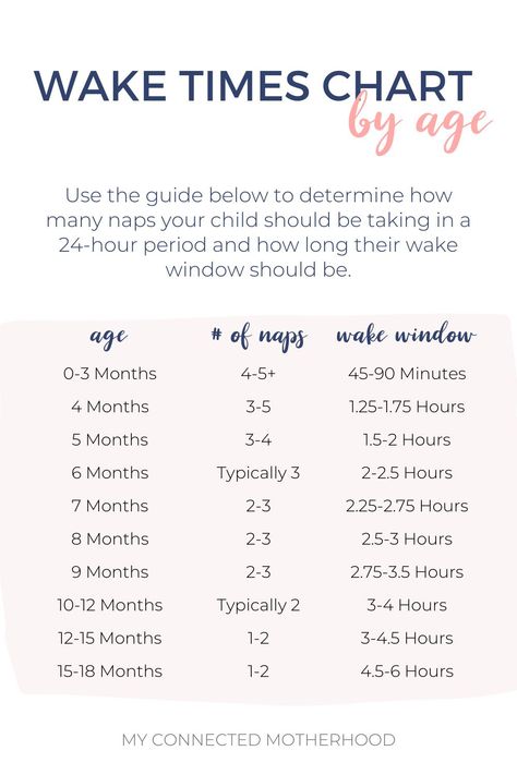 Learn how often babies typically need to nap with our FREE wake window guide. How often does my baby need to nap? How many naps should my baby take? Wake windows by age #babysleep #toddlersleep #naps #naptransitions #wakewindows Newborn Charts, Wake Windows By Age, Baby Routines, Follow Your Instincts, Wake Windows, Get More Sleep, Newborn Tips, Newborn Schedule, Baby Routine