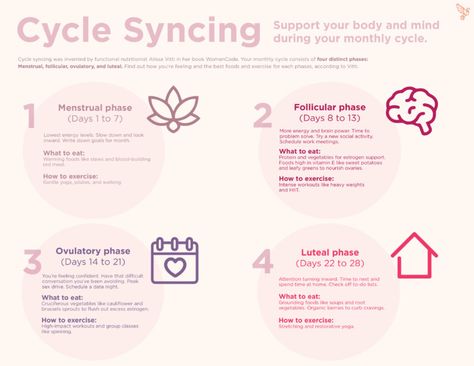 Period Cycle, Best Cycle, Cycle Syncing, Menstrual Health, Feminine Health, Bikram Yoga, Exercise Routine, Power Yoga, Hormone Levels