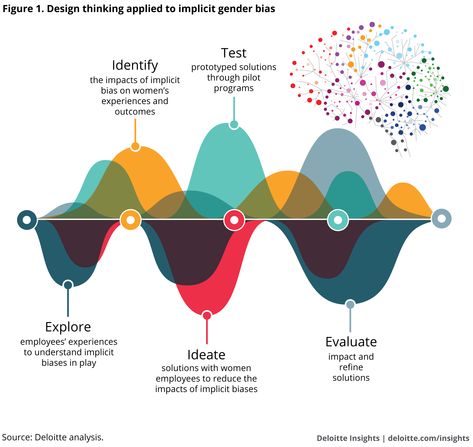 Design thinking applied to problems like gender bias. Decision Flow Chart, Design Methodology Diagram, Gender Equality Infographic, Design Thinking Process Infographic, Line Chart Data Visualization, Design Thinking Process, Human Centered Design, Data Visualization Design, Diagram Design