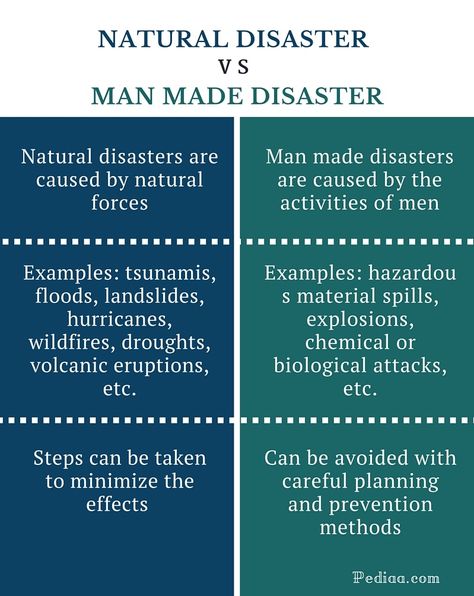 Man Made Disasters, Gamma Ray Burst, Force Activities, Gamma Ray, What Is Human, Social Projects, Natural Disaster, English Activities, Human Activity