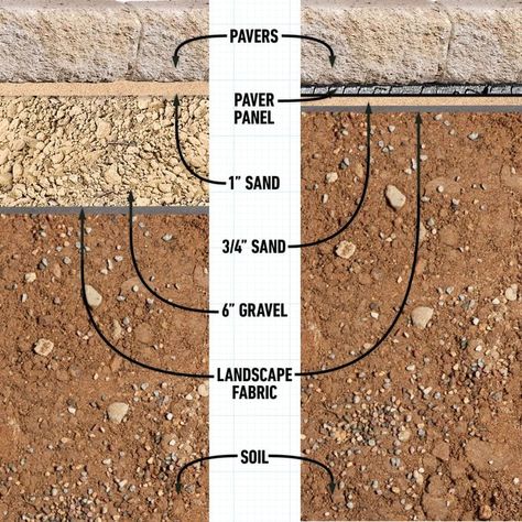 How to Install a Paver Patio Base | Family Handyman Level A Backyard, How To Install Patio Pavers Diy, How To Lay Brick Pavers, How To Install Pavers Over Dirt, Raised Paver Patio, Paver Walkway Diy, Patio Vibes, How To Lay Pavers, Paver Patio Ideas