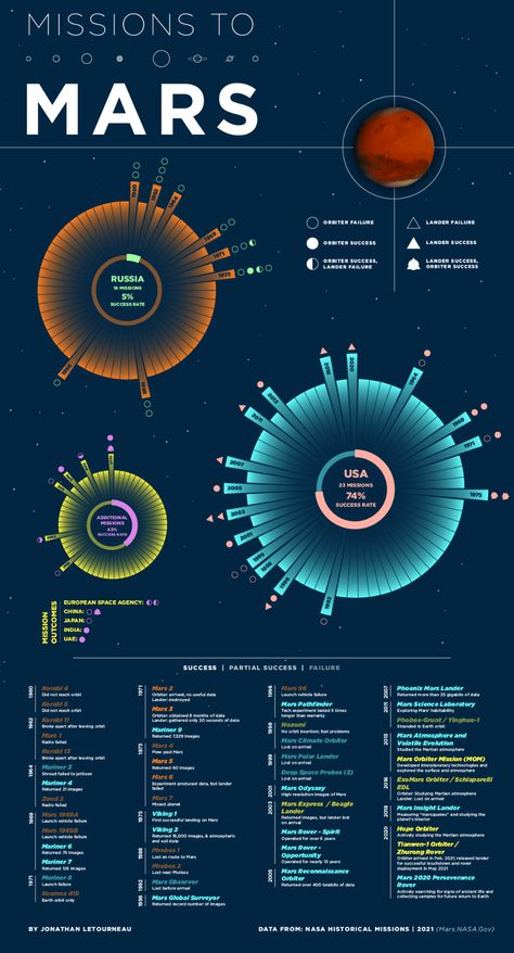 Every Mission to Mars in One Visualization Daily Infographic, Mars Colony, Mars Mission, Data Journalism, Nasa Images, Mission To Mars, Social Studies Teacher, Red Planet, 2024 Graduation