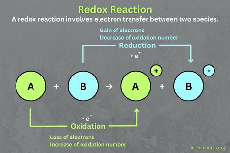 Redox Reactions - Identify and Balance Oxidation and Reduction Oxidation Numbers, Oxidation And Reduction, Learn Chemistry, Bio Notes, Oxidation State, Redox Reactions, Hydrogen Atom, Cellular Respiration, Ap Biology