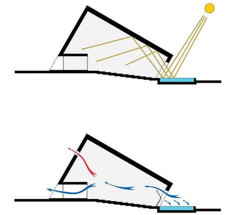 Cross Ventilation Architecture, Conceptual Diagram Architecture, Ventilation Diagram, Plan Concept Architecture, Bioclimatic Architecture, Cross Ventilation, Presentation Techniques, Passive Solar Design, Passive Design