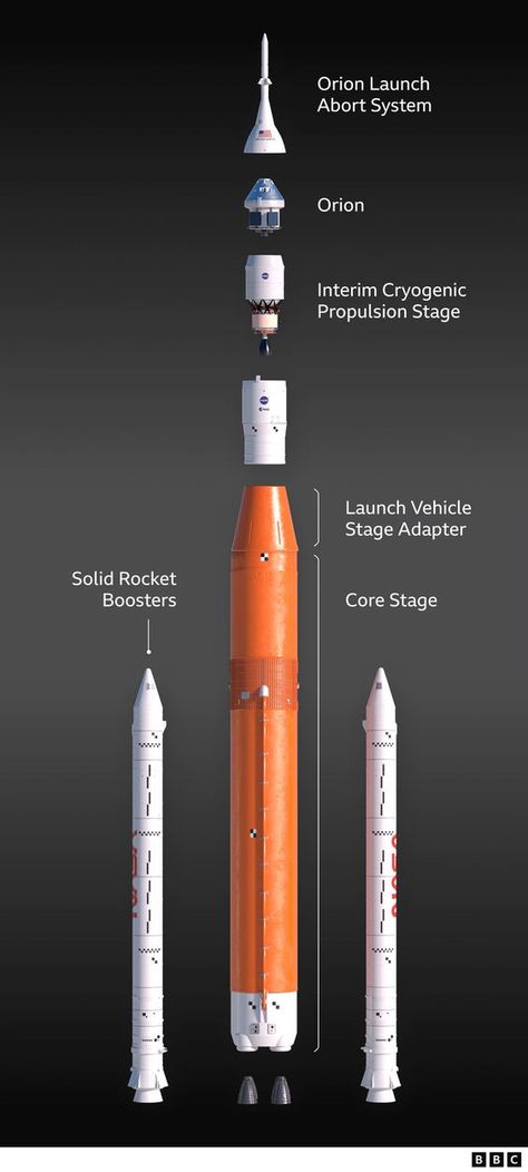 Artemis Nasa, Orion Spacecraft, Nasa Launch, Space Launch System, Back To The Moon, Human Back, Apollo Program, Nasa Missions, Space Launch