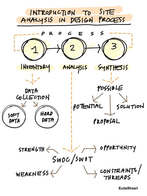 Introduction of site analysis in architectural design process Landscape Design Process, Architecture Design Process Diagram, Introduction Sheet Architecture, Building Analysis Architecture, Design Strategy Architecture, User Analysis Architecture, Site Analysis Landscape Architecture, User Analysis Architecture Diagram, Swot Analysis Architecture