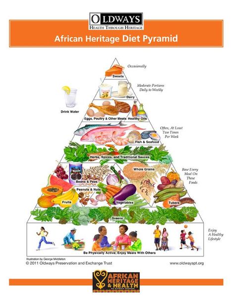 Mediterranean Diet Pyramid, Nutrition Chart, Simple Nutrition, Food Pyramid, Carb Cycling, Dairy Drinks, African Heritage, Healthy Oils, Nutrition Education