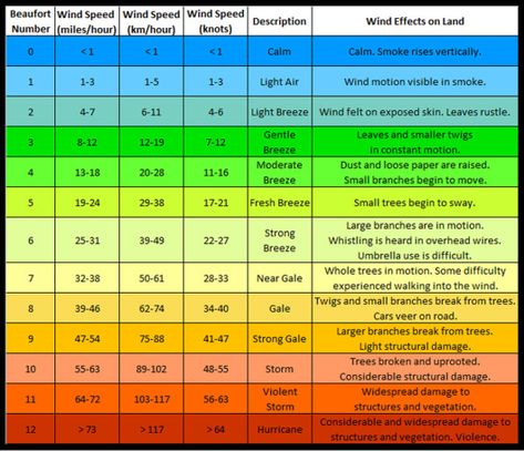 Beaufort-Wind-Scale-Chart Beaufort Scale, Forest School, The Weather Channel, Meteorology, Small Boats, Low Pressure, Royal Navy, Tree Branch, Fun To Be One