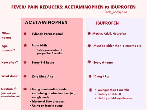 Fever Meds for kids: Acetaminophen versus Ibuprofen Otc Medicine, Kids Fever, Insulin Pump, 6 Month Olds, Kids Health, Talking To You, Medicine, For Kids