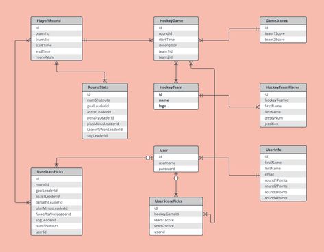 Entity Relationship Diagram, Er Diagram, Relationship Diagram, Class Diagram, Database Design, Database System, Diagram Design, Flow Chart, Design Model