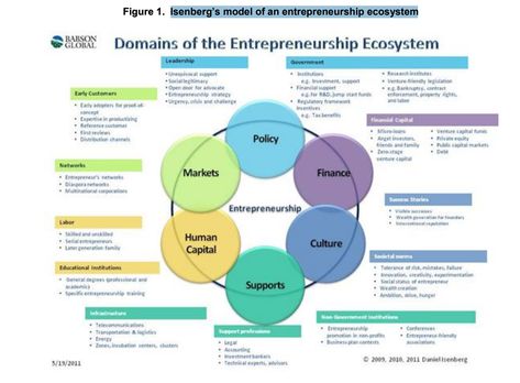 Startup Infographic, Request For Proposal, Human Capital, Lean Startup, Venture Capitalist, Social Entrepreneurship, Research Institute, Venture Capital, Capital Market