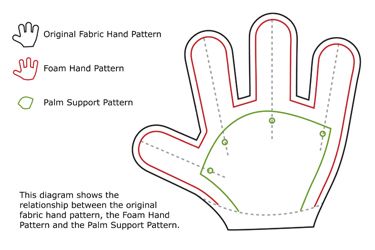 Arm Rods and Posable Hands Professional Puppets Diy, Free Puppet Patterns, Puppet Patterns Free Templates, Puppet Patterns Free, Muppet Puppet, Puppet Building, Professional Puppets, Puppet Tutorial, Hand Pattern