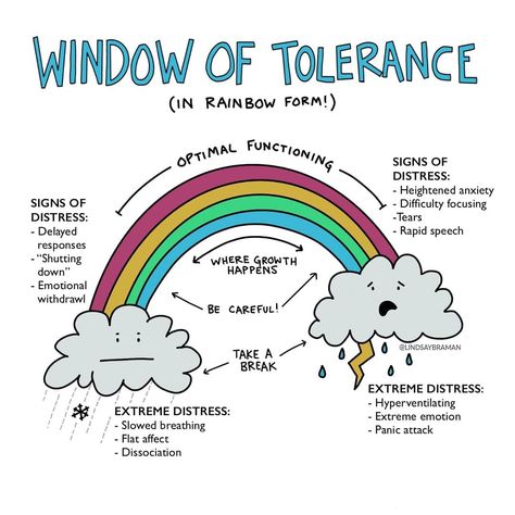 All of us have some resiliency to cope with challenges. When we face difficult experiences that take us past the range of our ability to tolerate, we tend to split into two categories: those of us who get agitated, and those of us who shut down. Sometimes, being challenged to venture into the edges… Tolerance Art Ideas, Tolerance Art, Window Of Tolerance, 4 Horsemen, Mental Health Counseling, School Social Work, Counseling Activities, Child Therapy, Vie Motivation