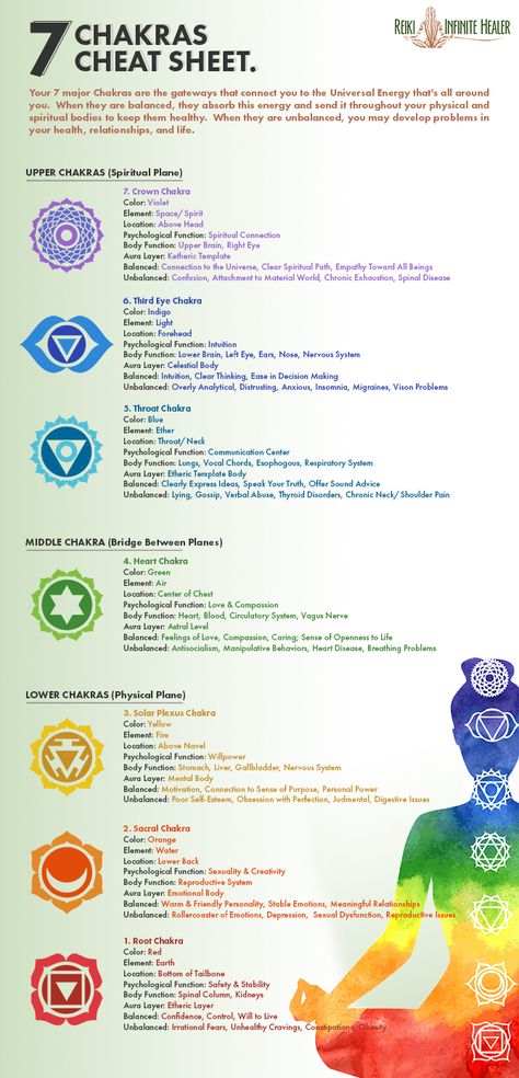 The Ultimate Guide To The 7 Chakras Chakra Colours Spiritual, Chakras And Elements, Chakras Cheat Sheet, Where Are The Chakras Located, 7 Chakras And Physical Signs Of Imbalances, Chakra Colors In Order, Free Chakra Printables, Chakra Chart Free Printable, Opening Chakras For Beginners