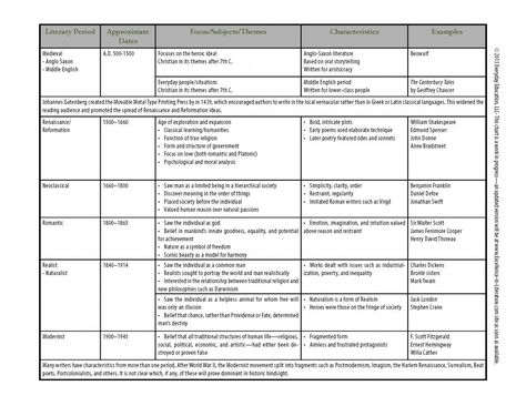 Period Chart, English Literature Notes, High School Literature, Life Of Walter Mitty, Teaching Literature, Canterbury Tales, Online Conference, British Literature, Literary Analysis