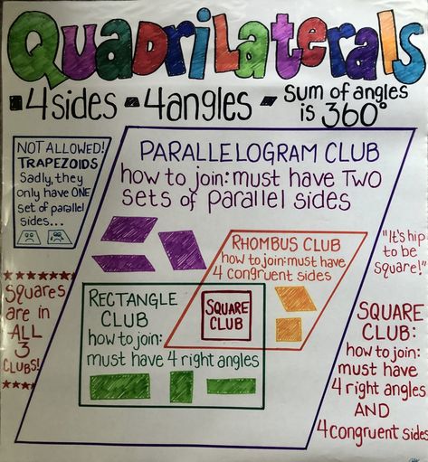 Quad Squad Anchor Chart, Quadrilateral Anchor Chart 3rd, Shape Attributes Anchor Chart, Classifying Triangles Anchor Chart, Polygons Anchor Chart 3rd, Eqao Grade 3 Prep, Quadrilateral Anchor Chart, Quadrilateral Art, Teaching Quadrilaterals