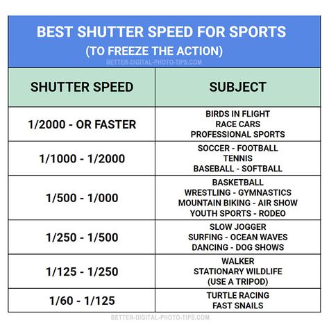 Sports shutter speed table. What's the best shutter speed for sports photography. #sportsphotography #freezetheaction #shutterspeed #camerasettings #sportsphotographysettings Sports Settings For Camera, Baseball Photography Action Tips, Manual Settings For Sports Photography, Camera Setting For Outdoor Sports, Action Photography Tips, Baseball Photography Settings, Sports Photography Action Shutter Speed, Sports Photography Tips Canon Camera Settings Cheat Sheets, Sports Photography Cheat Sheet