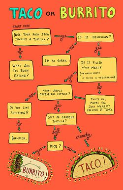 "Flow Chart"Lauren May, Boston, MAmonsterteaparty.com 11” x 17” Limited Prints$25 + $5 shipping (in the US) CLICK HERE TO BUY NO... Funny Taco Memes, Funny Flow Charts, Taco Puns, Flow Charts, Taco Love, Taco Taco, Taco Time, Taco Humor, Tuesday Humor