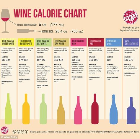 Calories are easier to come by than sugar counts in wine. Pictured: Chart with average calorie counts in wine Red Wine Dessert, Low Calorie Wine, Wine Calories, Calorie Chart, Wine Facts, Nutrition Infographic, Wine Folly, Wine Knowledge, Plats Healthy