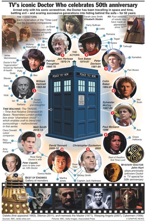 From William Hartnell's 1963 debut to Peter Capaldi in 2013, a total of 12 actors have portrayed the enigmatic Doctor, eponymous star of the TV series Dr Who. As the BBC and the Doctor's many fans ... Doctor Assistant, Jon Pertwee, William Hartnell, Classic Doctor Who, Bbc Doctor Who, Doctor Who Art, 11th Doctor, Peter Capaldi, Wibbly Wobbly Timey Wimey Stuff