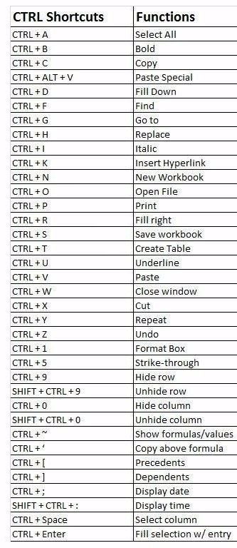 Computer Shot Cut Keys, Computer Keys, Computer Keyboard Shortcuts, Keyboard Hacks, Computer Shortcut Keys, Excel For Beginners, Computer Lessons, One Note Microsoft, Microsoft Excel Tutorial