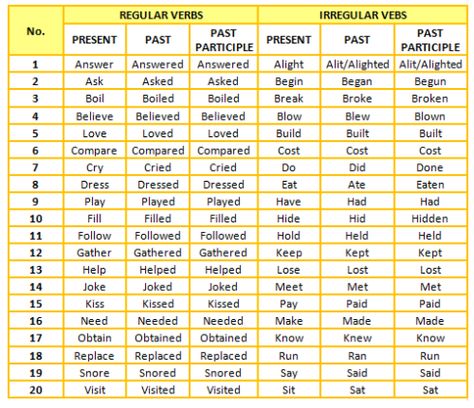 Regular and Irregular Verbs Three Forms Of Verb Chart, Regular Verbs And Irregular Verbs, Verb 3 Forms, Irregular Verbs List, Common Irregular Verbs, Regular Verb, Verb Examples, Irregular Verb, Irregular Past Tense