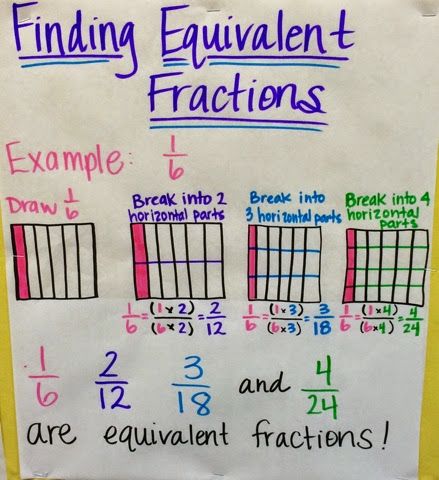 EngageNY 5th grade math anchor charts for adding and subtracting fractions with unlike denominators. Fractions With Unlike Denominators, Finding Equivalent Fractions, Fractions Anchor Chart, 4th Grade Fractions, Adding Fractions, Teaching Fractions, Math Charts, Teaching 5th Grade, Math Anchor Charts