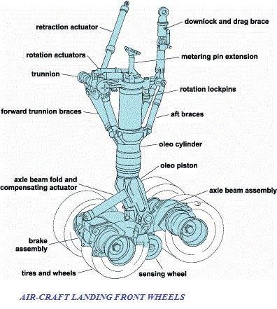 Air craft front wheel... Aircraft Maintenance Engineer, Aviation Education, Aviation Training, Aircraft Mechanics, Pilots Aviation, Aircraft Parts, Aircraft Maintenance, Aircraft Engine, Flight Training