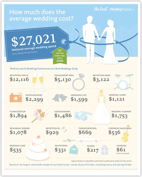 The results are in! The cost of an average wedding in the US is… - By The Inspired Bride Average Wedding Dress Cost, Average Wedding Costs, Wedding Budget Breakdown, Conference Ideas, Wedding Infographic, Wedding Dress Alterations, City Bride, Wedding Info, Weddings By Color