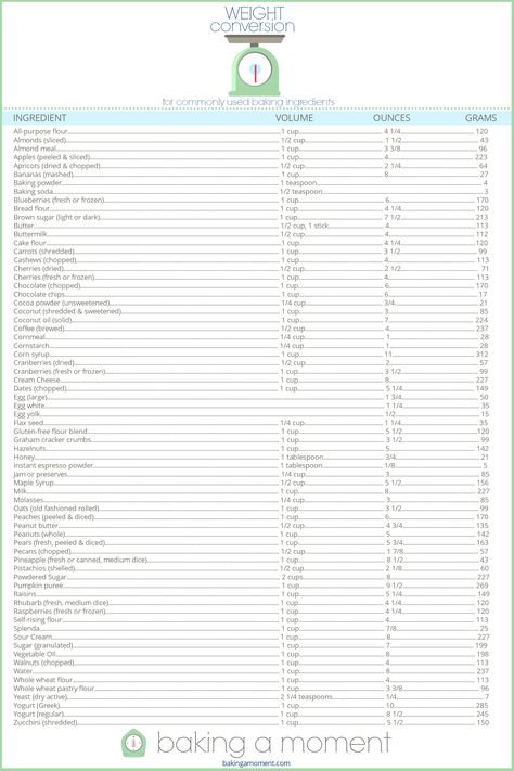 Free Printable:Handy Chart for cup to ounce to grams conversions for baking. Weight Conversion Chart, Cooking Conversion Chart, Baking Conversion Chart, Baking Chart, Kitchen Conversions, Weight Conversion, Cooking Conversions, Baking Conversions, Weight Chart