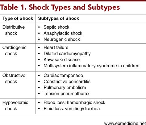 General categories of shock include cardiogenic, obstructive, hypovolemic, and distributive. Pediatric septic shock may be the result of a multifactorial presentation including hypovolemia and cardiac dysfunction. Obstructive Shock, Shock Nursing, Types Of Shock, Cardiogenic Shock, Nurse Study, Septic Shock, Nclex Prep, Airway Management, Nurse Study Notes