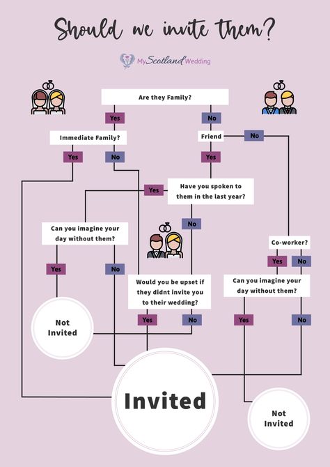 So you've added everyone to your guest list, but its way over your venue capacity! We've created this quick guide to help you reduce your guest list. Check out the website for FREE-to-use Wedding Planning tools to streamline your planning. Wedding Suppliers List, Wedding Guest Guide, Zelda Wedding, Wedding Planning Tools, Scotland Wedding, Wedding Planning Timeline, Wedding Countdown, Wedding Guest List, Wedding Info