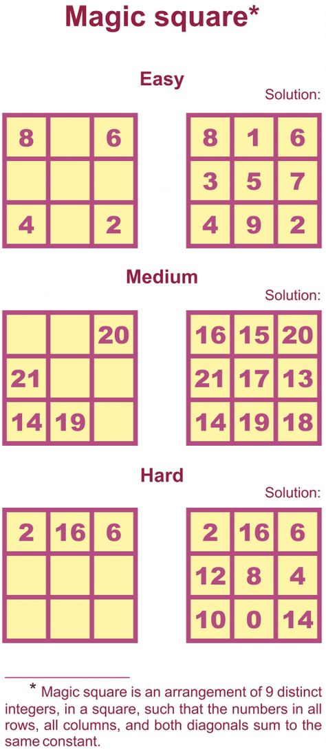 Magic square is a logic and math game that is great for advanced elementary students to adults! Similar to Sudoku in that Kumon Math, Math Magic, Magic Squares, Math Help, Math Game, Math Methods, Maths Puzzles, Mental Math, Math Tricks