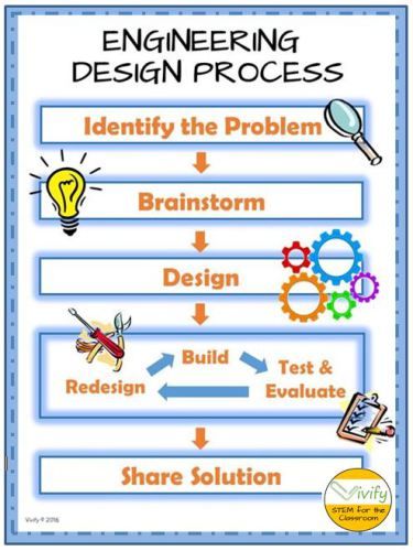 Teaching The Engineering Design Process - STEM Activities for Kids Character Design Process, Design Museum London, Stem Activities For Kids, Stem Engineering, Stem Elementary, Stem Lab, Teaching Stem, Engineering Activities, Engineering Design Process