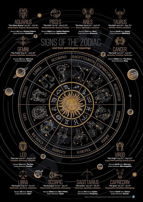 Zodiac Cards, Zodiac Signs Chart, Zodiac Elements, Zodiac Dates, Signs Of The Zodiac, Zodiac Signs Dates, Phases Of The Moon, Moon Poster, Lunar Cycle