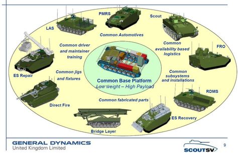 Jon Hawkes on Twitter: "Once upon a time, FRES SV (now AJAX) had some really promising additional variants. One to aim for again next time around when an IFV or other medium-weight system gets procured in the 2035+ time bracket , maybe… https://t.co/6hopSGEuvP" Close Combat, General Dynamics, Battle Tank, British Army, Overwatch, Once Upon A Time, Military Vehicles, Medium Weight, Quad