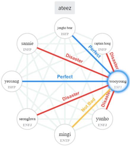 #ateez #8makes1team #mbti Ateez Mbti, Mbti, Chemistry, Pie Chart, Map