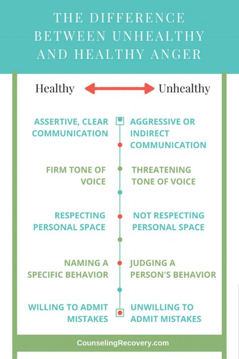 The differences between unhealthy and healthy anger Healthy Anger, Recovery Sayings, Therapeutic Games, Coaching Quotes, Childhood Fears, Healthy Communication, Remember Quotes, Quotes Relationship, Relationship Help