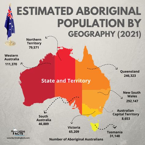 Dive into the rich history and vibrant culture of the Aboriginal peoples of Australia! 🌏 Discover their traditions, struggles, and resilience. #AboriginalCulture #IndigenousAustralia #CulturalHeritage 🎨📚 Aboriginal Map Of Australia, Facts About Australia, Aboriginal Australia, Australian People, First Fleet, Aboriginal History, Australia History, Aboriginal Culture, King George Iii