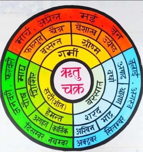 Bala Paintings For School, Hindi Tlm For Class 6 To 8, Hindi Grammar Chart Ideas, Sanskrit Project, Hindi Project Ideas, Tlm For Primary Classes, School Wall Art Ideas, Teaching Learning Material, Grammar Chart