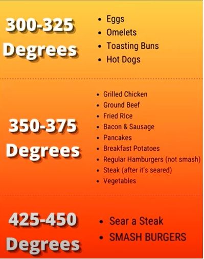 The Best Guide to Blackstone Griddle Cooking Temperature Chart Griddle Temperature Guide, Blackstone Griddle Care, Cooking On Griddle Grill, Blackstone Griddle Temperature Guide, Baking On A Blackstone Griddle, Blackstone Care, Black Stone Griddle Recipes Dinner, Blackstone Dessert Recipes, Blackstone Hacks